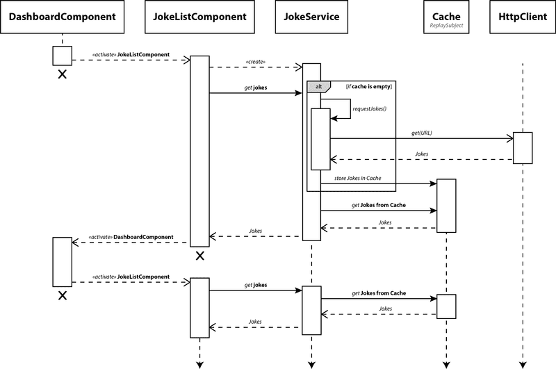 cache sequence diagram