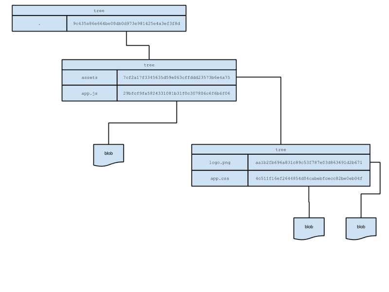 git tree