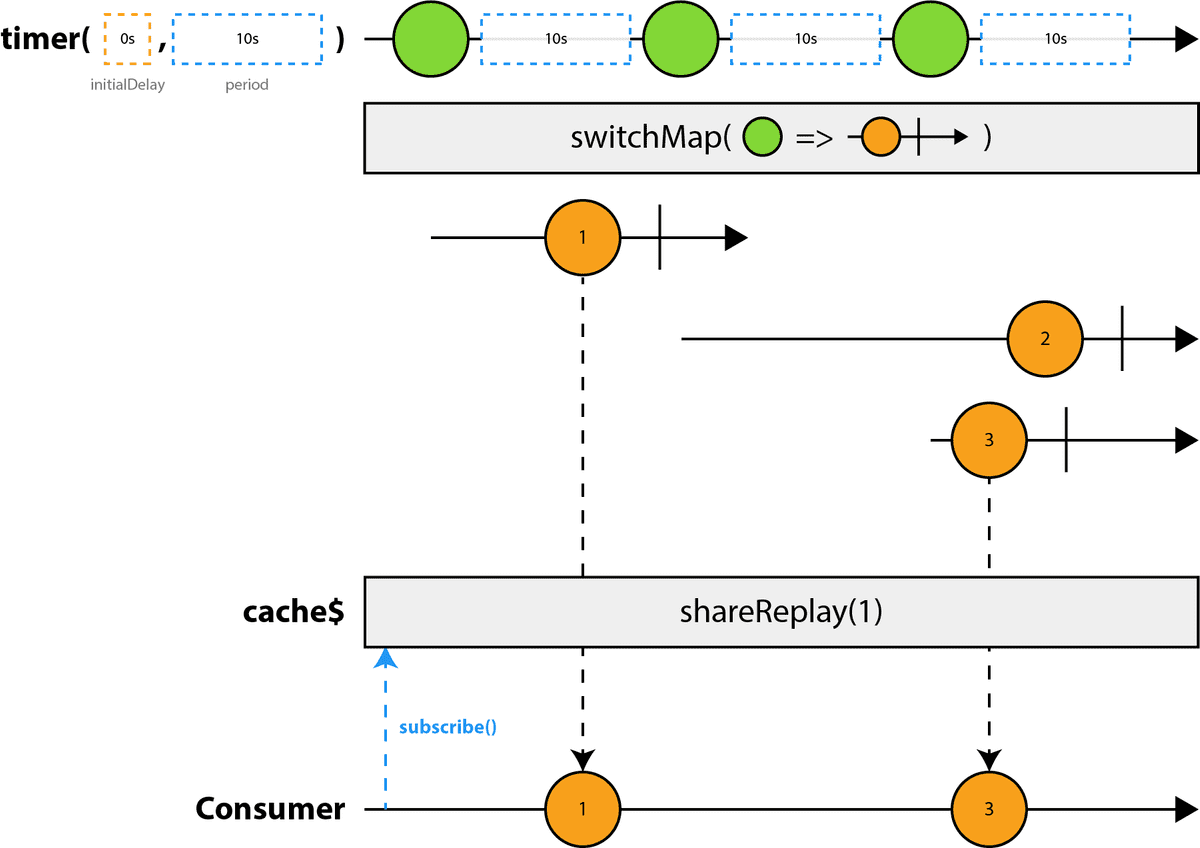 Advanced caching with RxJS | Articles by thoughtram